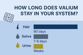 how long is valium in your system​ 
