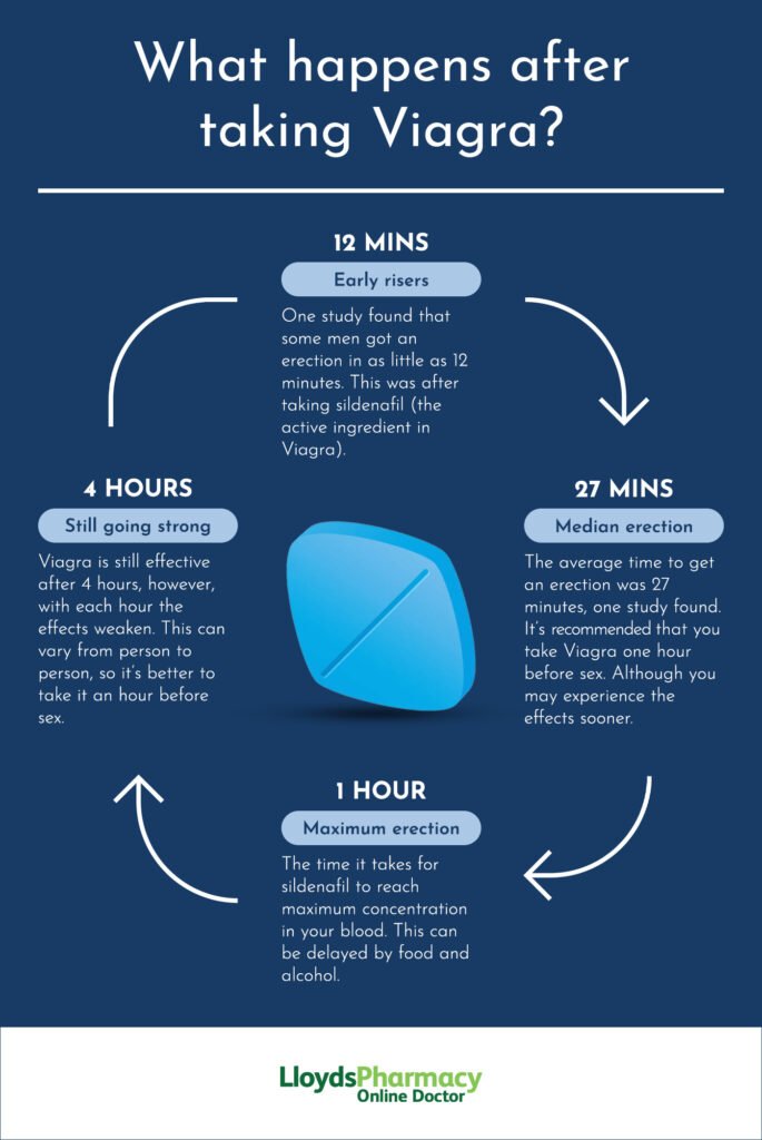 What is Viagra and How Does It Work